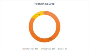 Protein Source Graph for North Paw Mature/ Weight Health Cat Food